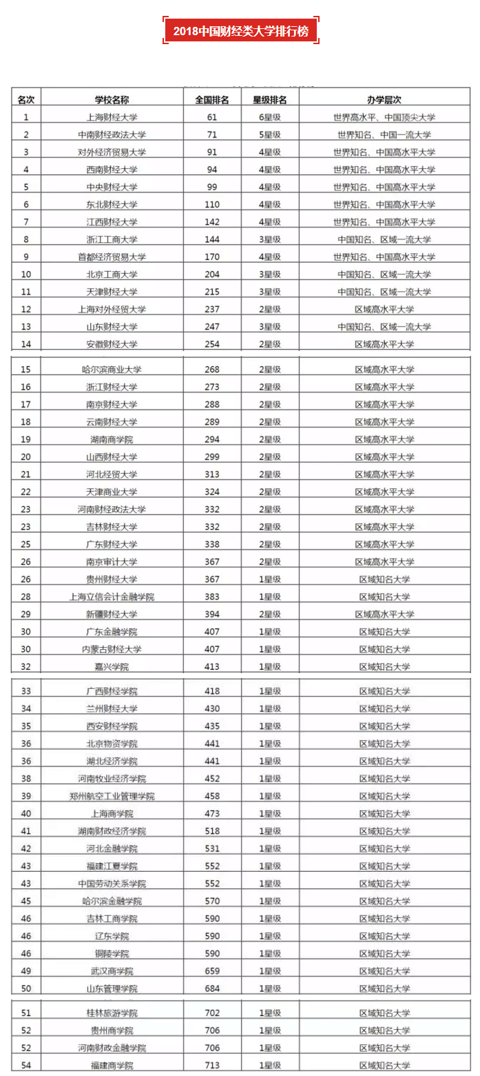 2018中国财经类大学排行榜.png